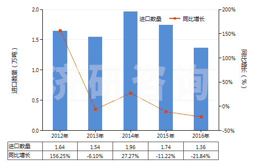 2012-2016年中國零售包裝的除草劑成藥(HS38089311)進口量及增速統計